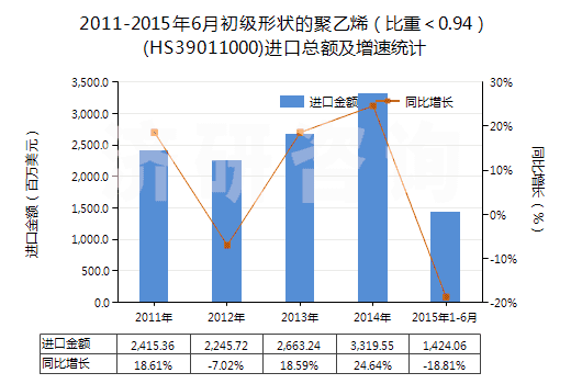 2011-2015年6月初級(jí)形狀的聚乙烯(比重<0.94)(HS39011000)進(jìn)口總額及增速統(tǒng)計(jì) 2011-2015年6月初級(jí)形狀的聚乙烯(比重<0.94)(HS39011000)進(jìn)口總額及增速統(tǒng)計(jì)